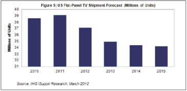 预计今年美国平板电视出货量将首次下降